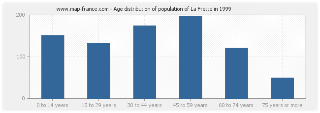 Age distribution of population of La Frette in 1999